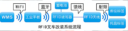 RFID技術(shù)應(yīng)用于智能倉儲叉車改裝