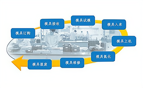 RFID應用于模具管理